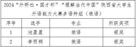 我院学子在“外研社·国才杯”“理解当代中国”俄语组省赛中荣获银奖